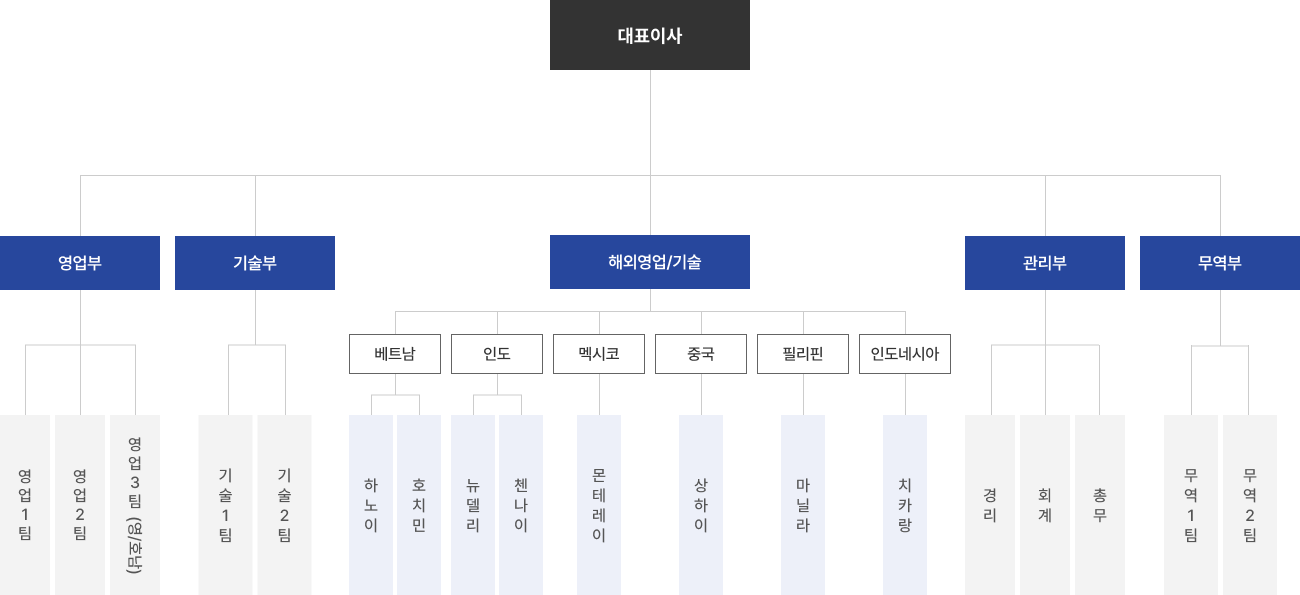 조직도